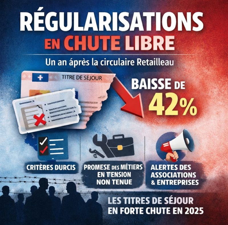 [IMMIGRATION] – Un an après la circulaire Retailleau, les régularisations en chute libre – Une baisse de 42 % des délivrances de titres de séjour sur les 9 premiers mois de l’année 2025